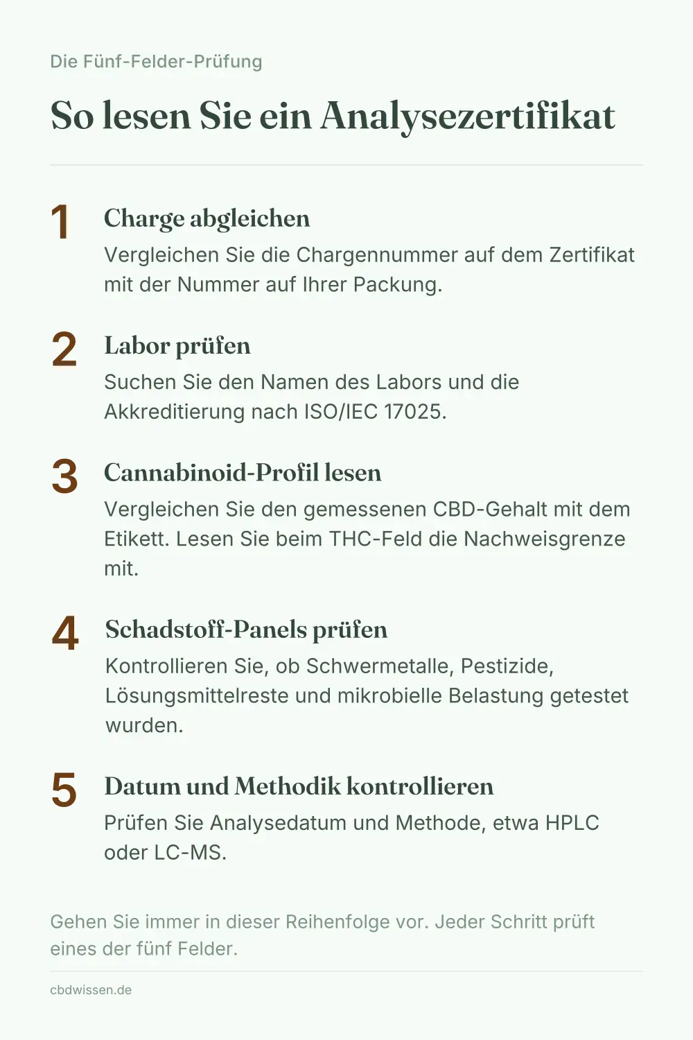 Infografik: Die Fünf-Felder-Prüfung mit den Schritten Charge abgleichen, Labor prüfen, Cannabinoid-Profil lesen, Schadstoffe prüfen und Datum kontrollieren