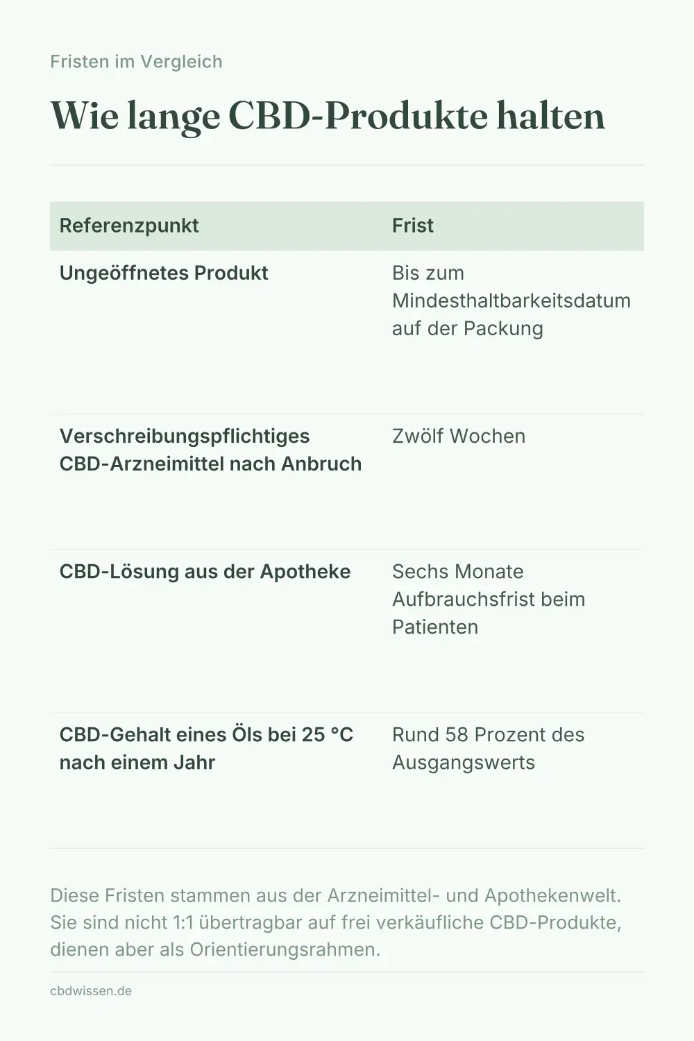 Infografik: Haltbarkeits-Fristen im Vergleich — Mindesthaltbarkeitsdatum, Aufbrauchsfrist nach Anbruch und Studienwerte