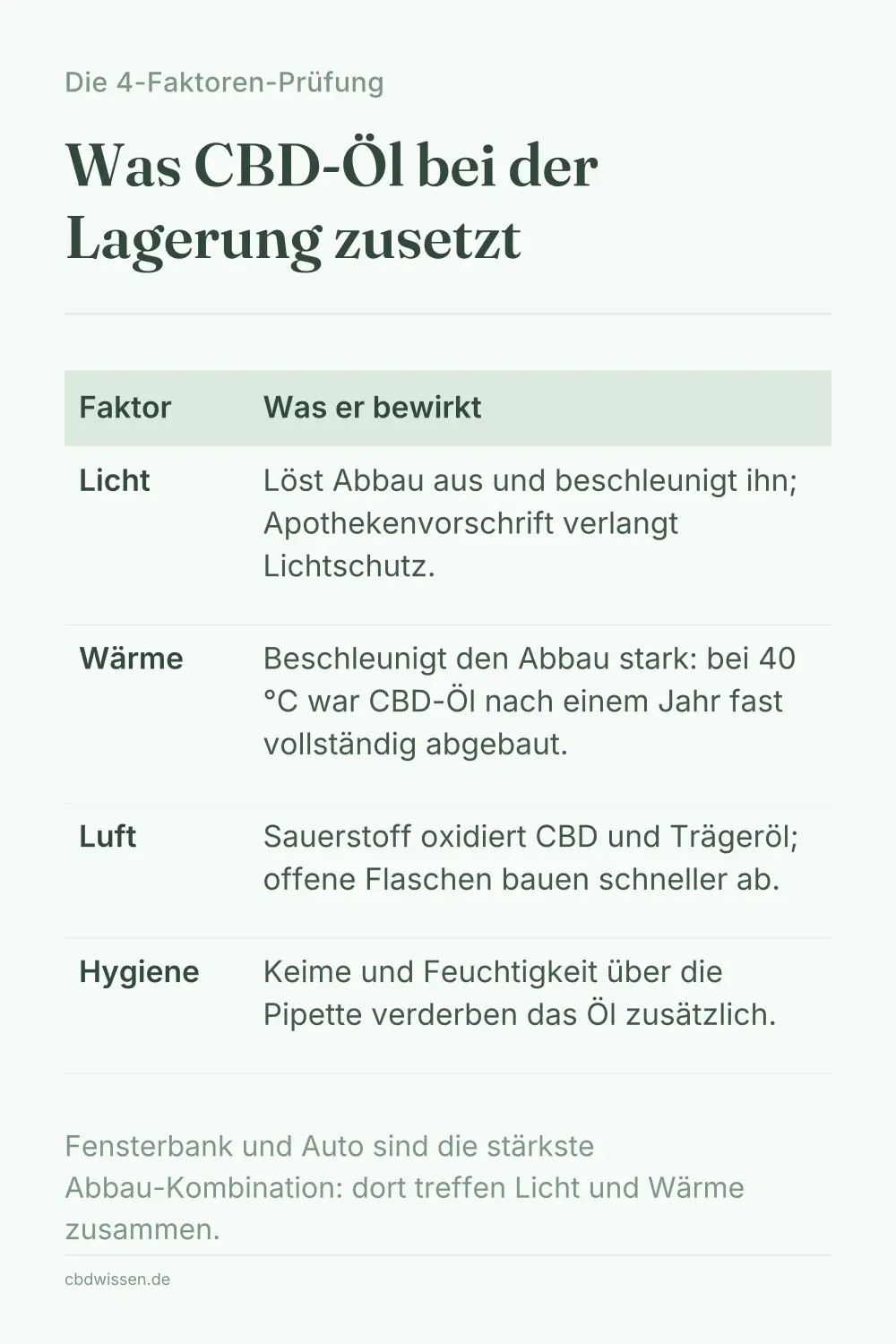 Infografik: Die vier Lagerungsfaktoren Licht, Wärme, Luft und Hygiene mit ihrer Wirkung auf CBD-Öl