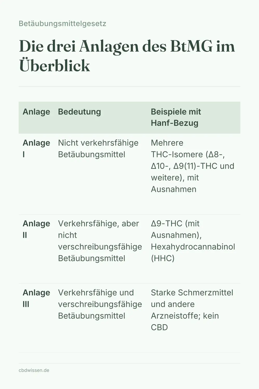 Infografik: Die drei Anlagen des BtMG im Überblick — Betäubungsmittelgesetz