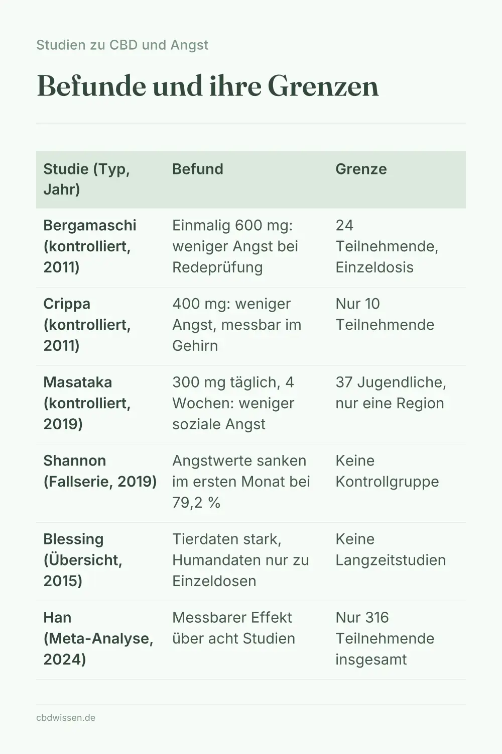 Infografik: Studientabelle zu CBD und Angst mit Studientyp, Jahr, Befund und Grenze je Arbeit