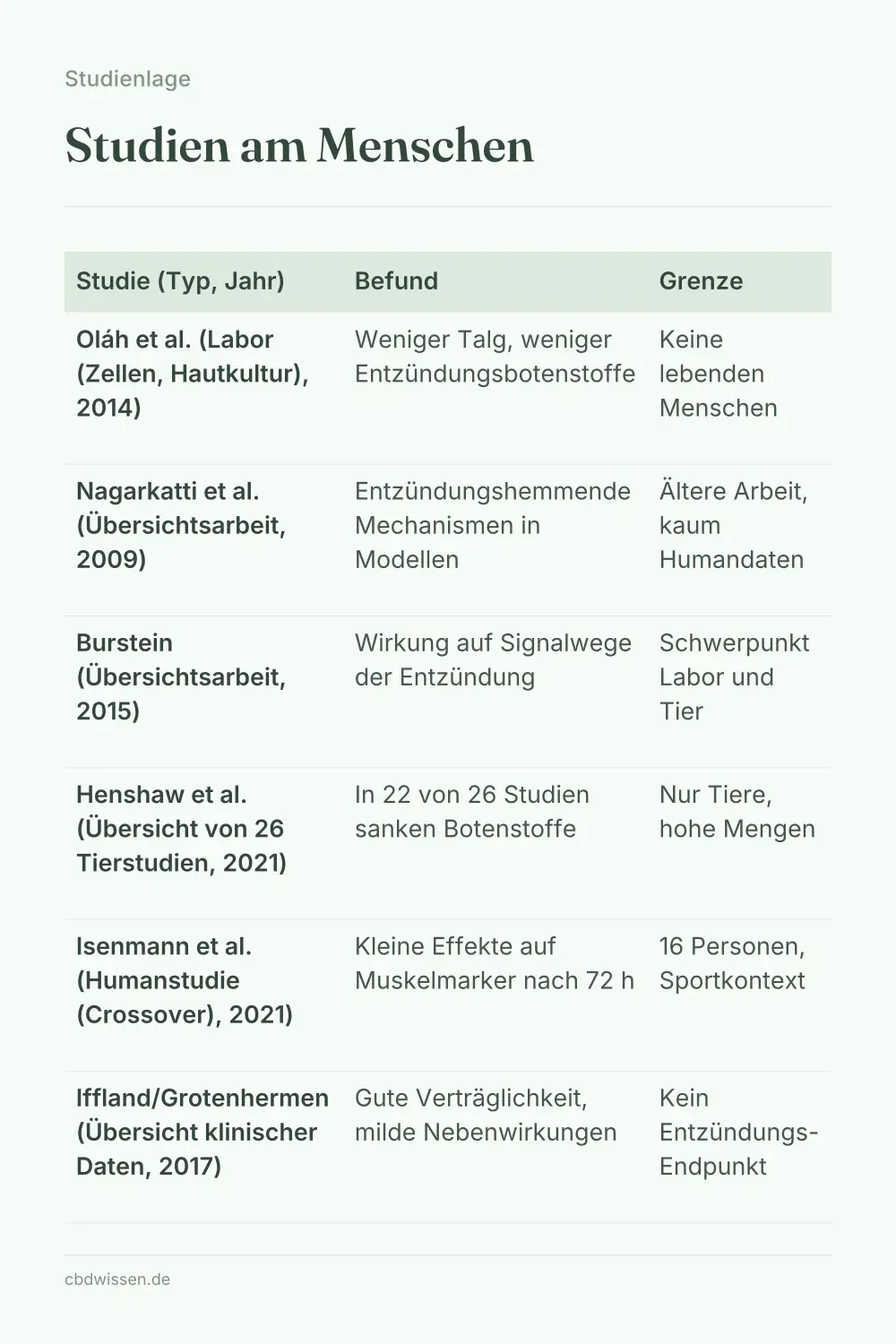 Infografik: Studien am Menschen — Studienlage
