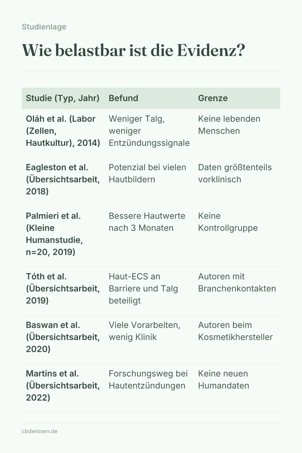 Infografik: Wie belastbar ist die Evidenz? — Studienlage