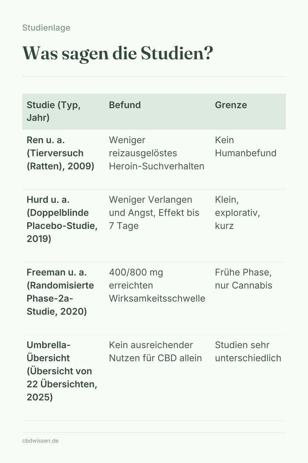 Infografik: Was sagen die Studien? — Studienlage