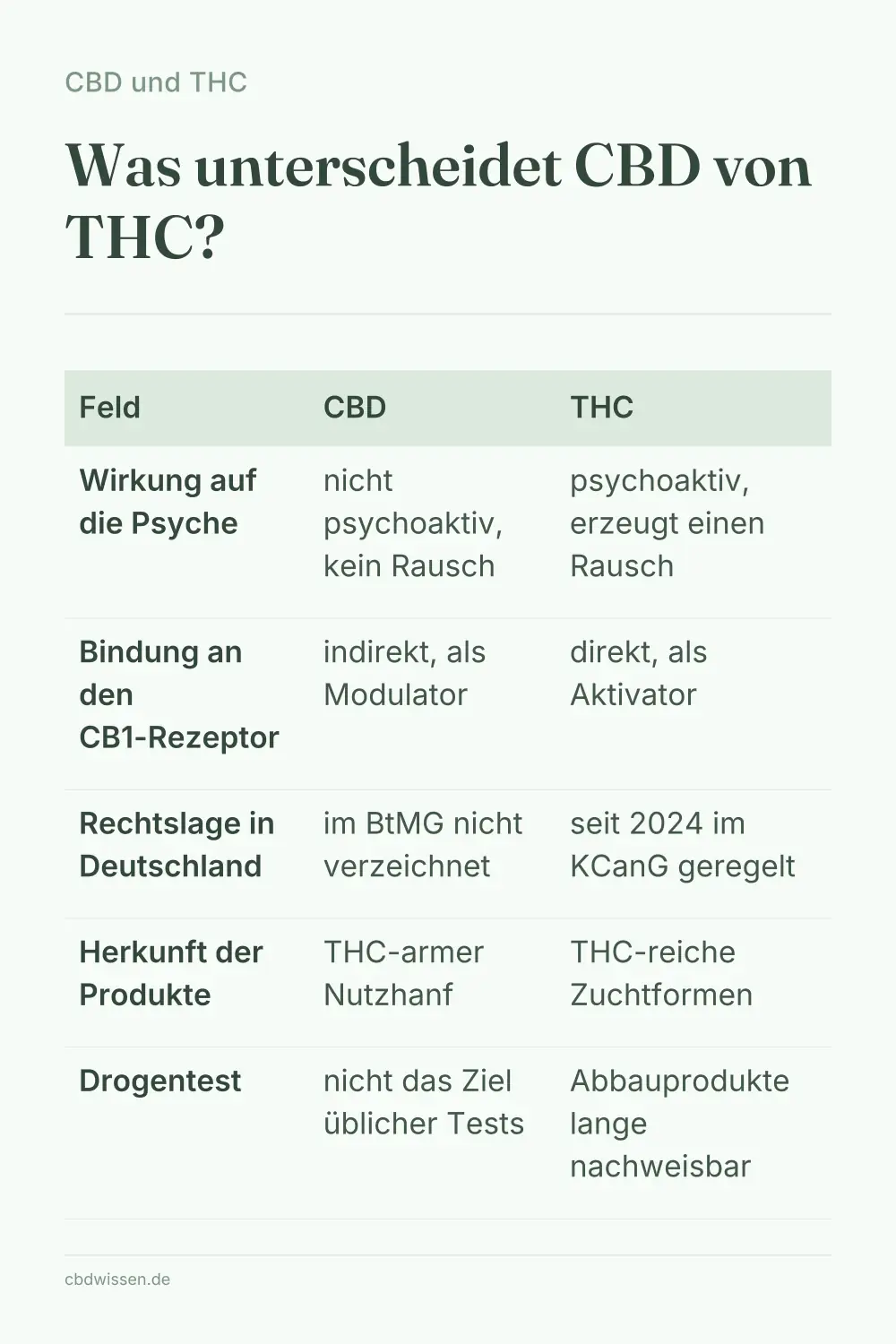 Infografik: Was unterscheidet CBD von THC? — CBD und THC