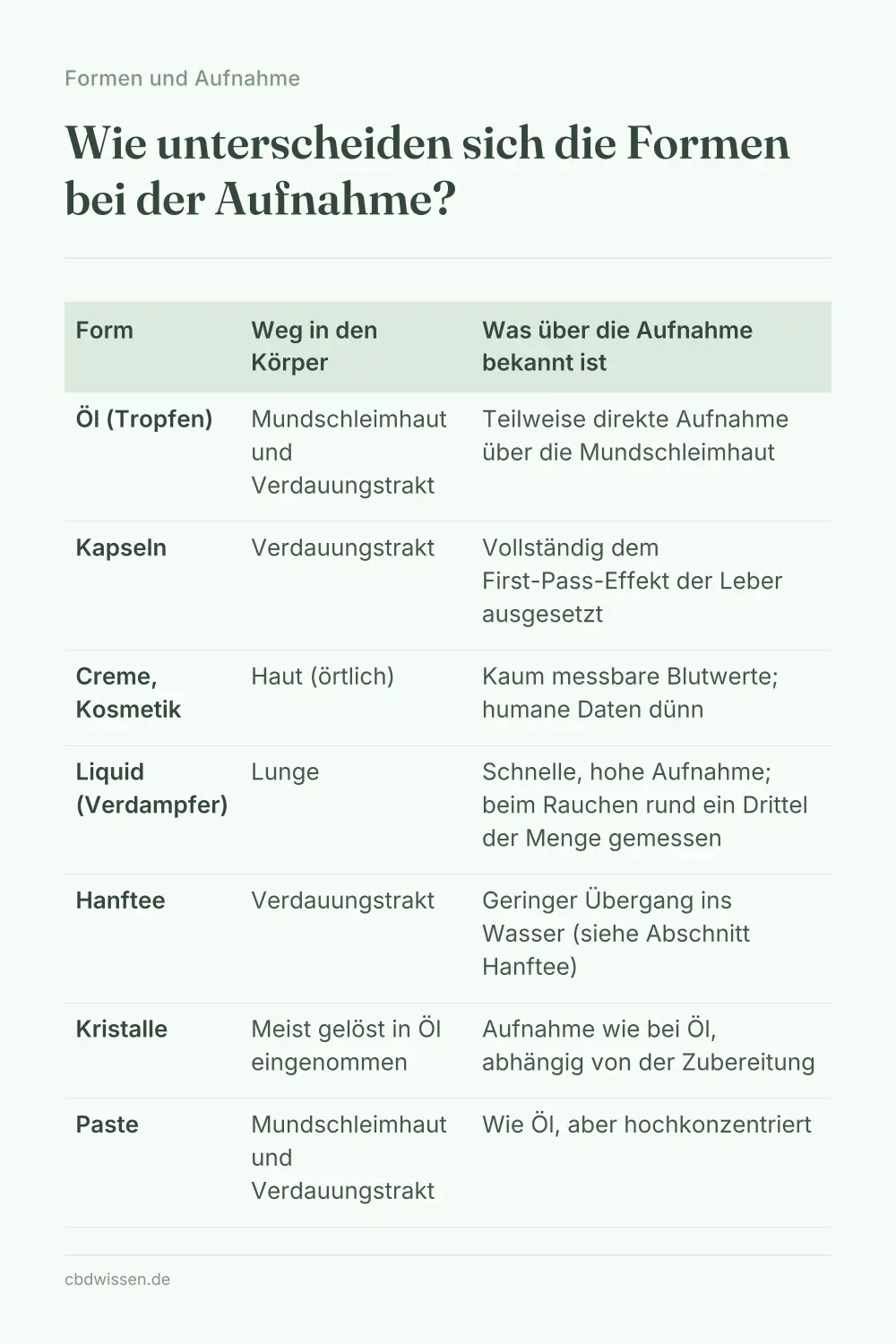 Infografik: Wie unterscheiden sich die Formen bei der Aufnahme? — Formen und Aufnahme