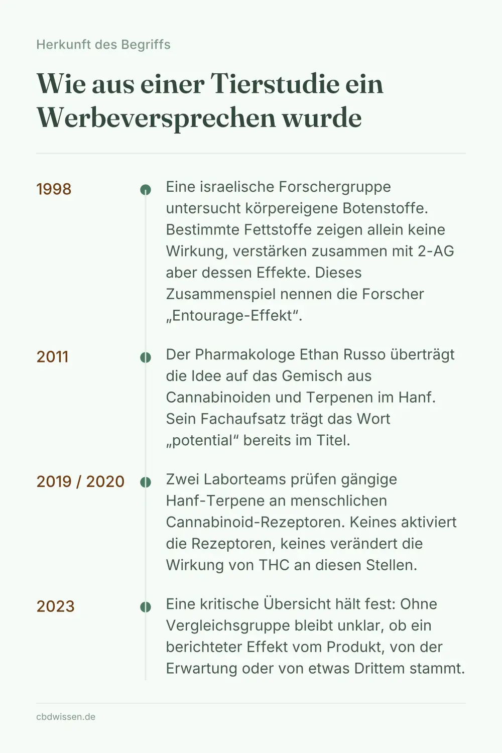 Infografik: Zeitstrahl der Entourage-Forschung von der Tierstudie 1998 bis zur kritischen Übersicht 2023