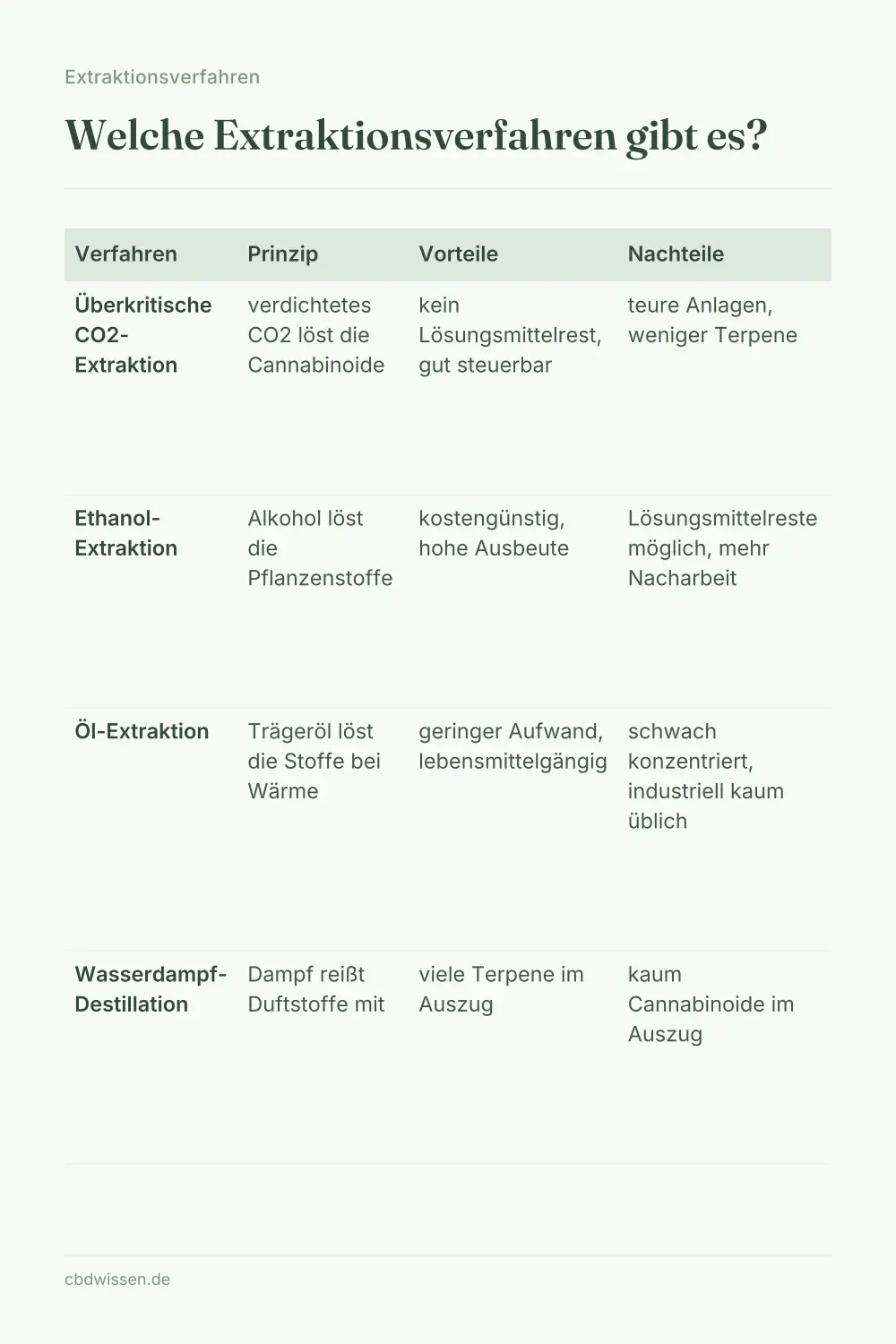 Infografik: Welche Extraktionsverfahren gibt es? — Extraktionsverfahren