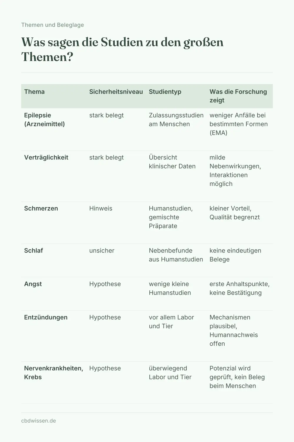 Infografik: Was sagen die Studien zu den großen Themen? — Themen und Beleglage