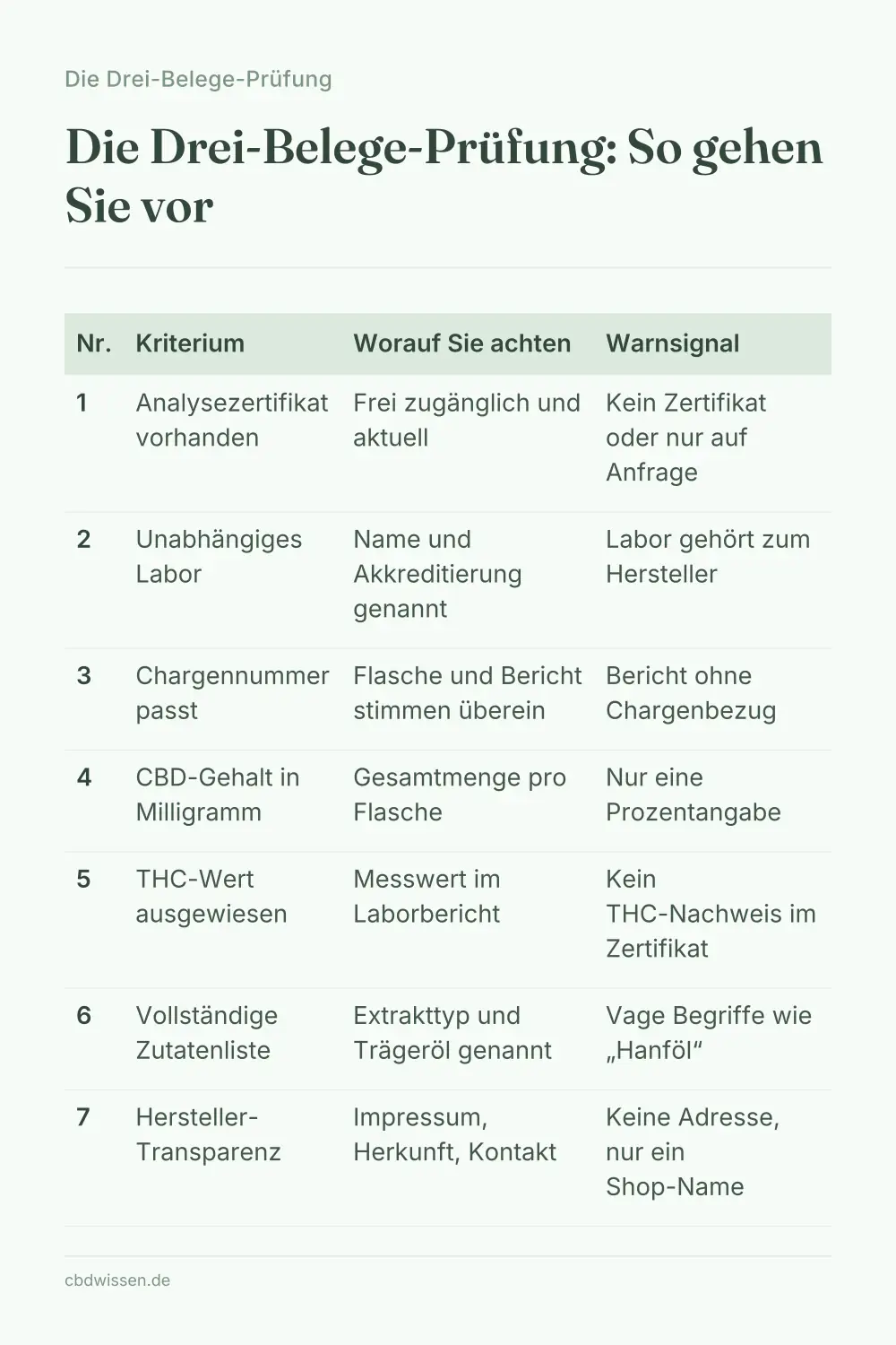 Infografik: Die Drei-Belege-Prüfung: So gehen Sie vor — Die Drei-Belege-Prüfung