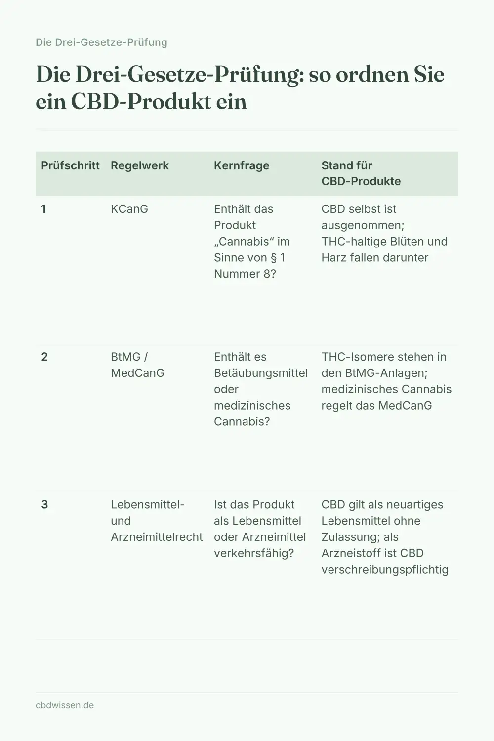 Infografik: Die Drei-Gesetze-Prüfung: so ordnen Sie ein CBD-Produkt ein — Die Drei-Gesetze-Prüfung