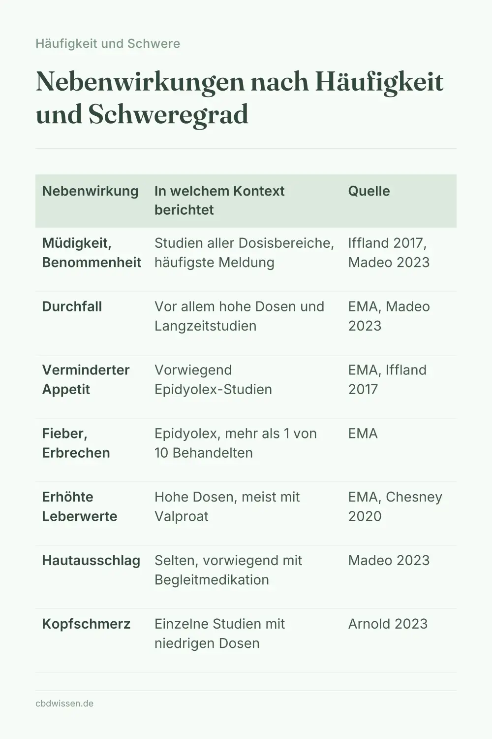 Infografik: Nebenwirkungen nach Häufigkeit und Schweregrad — Häufigkeit und Schwere