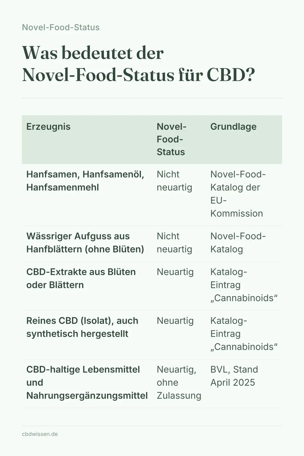 Infografik: Was bedeutet der Novel-Food-Status für CBD? — Novel-Food-Status