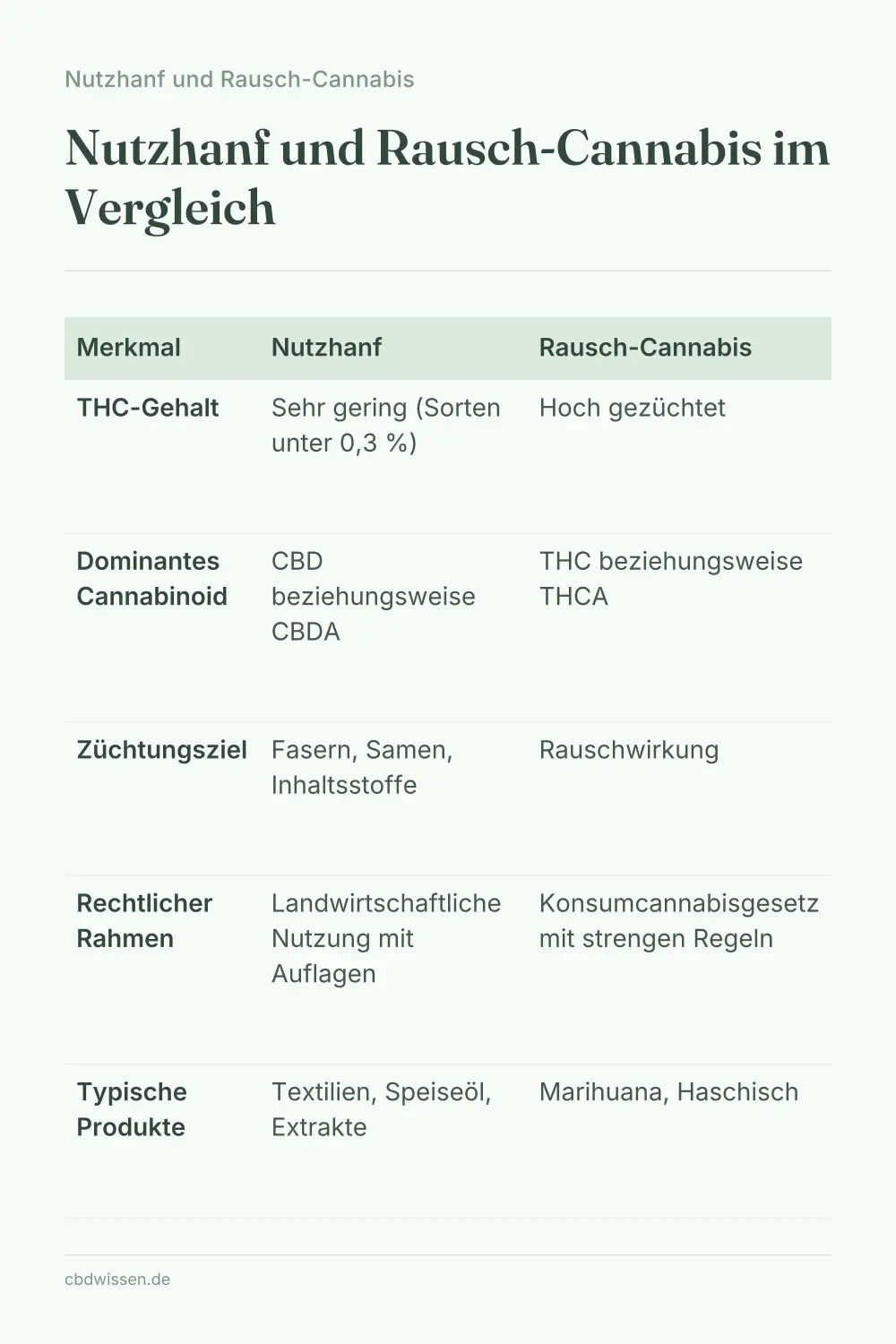 Infografik: Nutzhanf und Rausch-Cannabis im Vergleich — Nutzhanf und Rausch-Cannabis