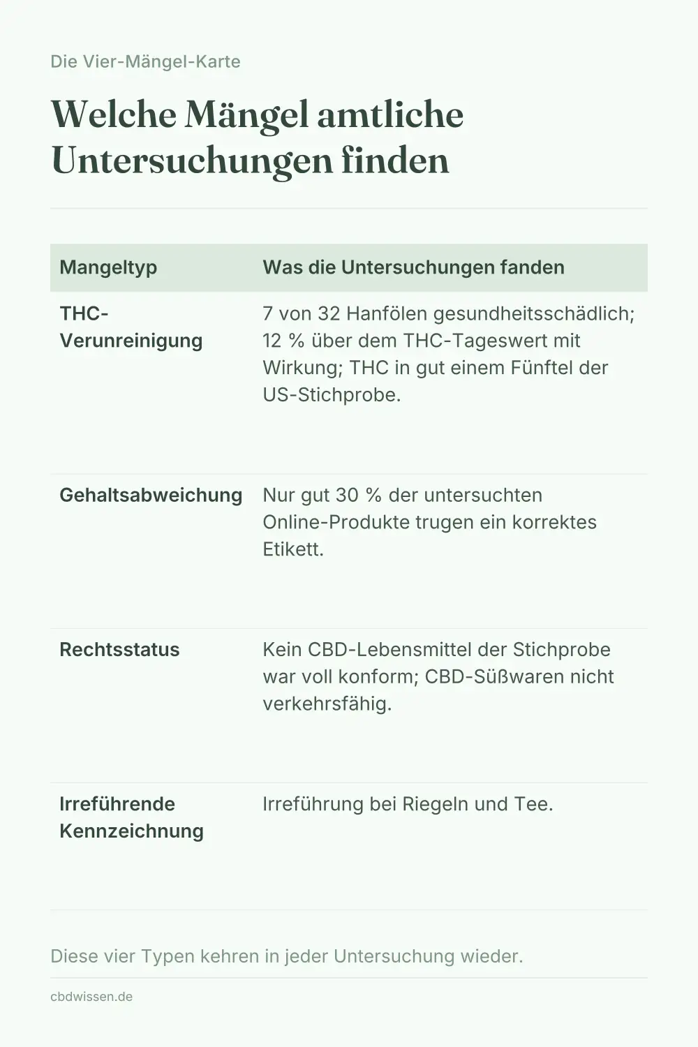 Infografik: Die Vier-Mängel-Karte mit den Feldern THC-Verunreinigung, Gehaltsabweichung, Rechtsstatus und irreführende Kennzeichnung