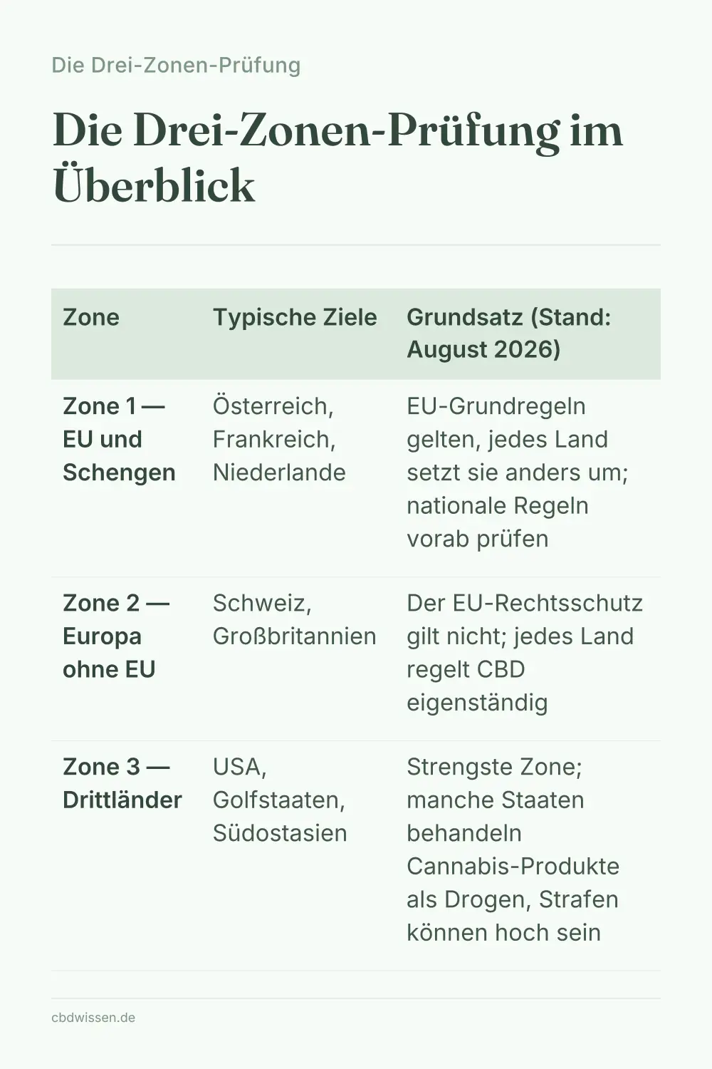 Infografik: Die Drei-Zonen-Prüfung im Überblick — Die Drei-Zonen-Prüfung