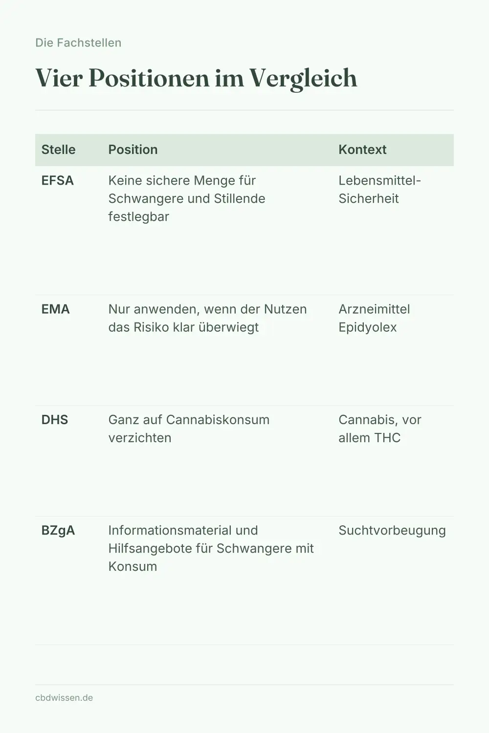 Infografik: Die Positionen von EFSA, EMA, DHS und BZgA zu CBD in Schwangerschaft und Stillzeit